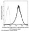 CD201 antibody, 50874-R016, Sino Biological, Flow Cytometry image 