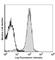 CD2 Molecule antibody, 100102, BioLegend, Flow Cytometry image 