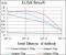 Kelch Like ECH Associated Protein 1 antibody, GTX60660, GeneTex, Enzyme Linked Immunosorbent Assay image 