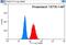 Lanosterol Synthase antibody, 13715-1-AP, Proteintech Group, Flow Cytometry image 