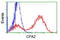 Carboxypeptidase A2 antibody, LS-C173888, Lifespan Biosciences, Flow Cytometry image 