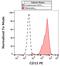 CD13 antibody, GTX27417-08, GeneTex, Flow Cytometry image 