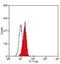 Insulin Like Growth Factor 1 Receptor antibody, NB100-66537, Novus Biologicals, Flow Cytometry image 