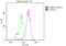 Ret Proto-Oncogene antibody, CSB-RA288083A0HU, Cusabio, Flow Cytometry image 
