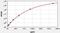 Neurotrophin 3 antibody, ER0055, FineTest, Enzyme Linked Immunosorbent Assay image 