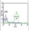 LUC7 Like 2, Pre-MRNA Splicing Factor antibody, PA5-26556, Invitrogen Antibodies, Flow Cytometry image 