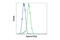 TSC Complex Subunit 2 antibody, 4308S, Cell Signaling Technology, Flow Cytometry image 