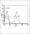 Von Hippel-Lindau Tumor Suppressor antibody, PA5-13487, Invitrogen Antibodies, Flow Cytometry image 