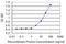 Acetylserotonin O-Methyltransferase antibody, H00000438-M06, Novus Biologicals, Enzyme Linked Immunosorbent Assay image 