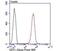 GIT ArfGAP 1 antibody, NBP2-75505, Novus Biologicals, Flow Cytometry image 