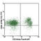 Dipeptidyl Peptidase 4 antibody, 137806, BioLegend, Flow Cytometry image 