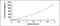 Interleukin 21 antibody, MBS2022140, MyBioSource, Enzyme Linked Immunosorbent Assay image 