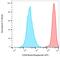 CD59 Molecule (CD59 Blood Group) antibody, GTX74616, GeneTex, Flow Cytometry image 