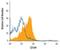 CD109 Molecule antibody, AF4385, R&D Systems, Flow Cytometry image 