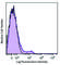 Interleukin 2 Receptor Subunit Beta antibody, 123211, BioLegend, Flow Cytometry image 