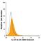 Epstein-Barr Virus Induced 3 antibody, IC6456G, R&D Systems, Flow Cytometry image 