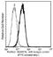 ADAM Metallopeptidase Domain 15 antibody, GTX02007, GeneTex, Flow Cytometry image 