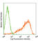 CD209 Molecule antibody, 330105, BioLegend, Flow Cytometry image 