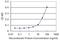 Ring Finger Protein 1 antibody, H00006015-M10, Novus Biologicals, Enzyme Linked Immunosorbent Assay image 