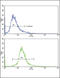 Glutamic--Pyruvic Transaminase antibody, LS-C100675, Lifespan Biosciences, Flow Cytometry image 