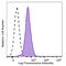 Ribosomal Protein S6 antibody, 691803, BioLegend, Flow Cytometry image 