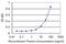 Zinc Finger With KRAB And SCAN Domains 1 antibody, MA5-20255, Invitrogen Antibodies, Enzyme Linked Immunosorbent Assay image 