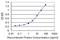 Histone Cluster 4 H4 antibody, H00008365-M01, Novus Biologicals, Enzyme Linked Immunosorbent Assay image 
