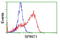 Serine Peptidase Inhibitor, Kunitz Type 1 antibody, TA504562, Origene, Flow Cytometry image 