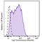 IL-33Ralpha antibody, 146608, BioLegend, Flow Cytometry image 