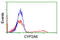 Cytochrome P450 2A6 antibody, LS-C173466, Lifespan Biosciences, Flow Cytometry image 