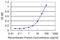 Ellis-van Creveld syndrome protein antibody, MA5-24405, Invitrogen Antibodies, Enzyme Linked Immunosorbent Assay image 