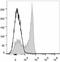 CD27 Molecule antibody, LS-C811505, Lifespan Biosciences, Flow Cytometry image 