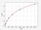 Proteasome Subunit Alpha 6 antibody, EH11465, FineTest, Enzyme Linked Immunosorbent Assay image 