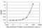 Carbohydrate sulfotransferase 4 antibody, H00010164-M10, Novus Biologicals, Enzyme Linked Immunosorbent Assay image 