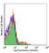 Natural Cytotoxicity Triggering Receptor 3 antibody, 325209, BioLegend, Flow Cytometry image 