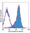 TNF Receptor Superfamily Member 18 antibody, LS-C41004, Lifespan Biosciences, Flow Cytometry image 