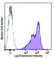 CD99 Molecule (Xg Blood Group) antibody, 371307, BioLegend, Flow Cytometry image 