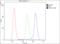 CD2 Associated Protein antibody, M01756, Boster Biological Technology, Flow Cytometry image 