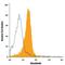 Mesothelin antibody, FAB32652A, R&D Systems, Flow Cytometry image 