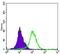 Mitogen-Activated Protein Kinase Kinase 4 antibody, MA5-15811, Invitrogen Antibodies, Flow Cytometry image 