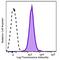 CD47 Molecule antibody, 127527, BioLegend, Flow Cytometry image 