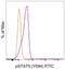 Signal Transducer And Activator Of Transcription 5A antibody, 11-9010-42, Invitrogen Antibodies, Flow Cytometry image 