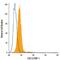 C-X-C Motif Chemokine Ligand 12 antibody, MA5-23547, Invitrogen Antibodies, Flow Cytometry image 