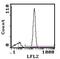 CD2 Molecule antibody, MA5-17488, Invitrogen Antibodies, Flow Cytometry image 