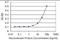 Endoplasmic Reticulum Protein 44 antibody, orb95136, Biorbyt, Enzyme Linked Immunosorbent Assay image 