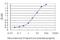 Protein AF1q antibody, H00010962-M01, Novus Biologicals, Enzyme Linked Immunosorbent Assay image 