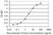 Fibulin 2 antibody, H00002199-M05, Novus Biologicals, Enzyme Linked Immunosorbent Assay image 
