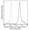 S100A8 antibody, 11138-MM07, Sino Biological, Flow Cytometry image 