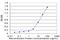 RAB Interacting Factor antibody, H00005877-M03, Novus Biologicals, Enzyme Linked Immunosorbent Assay image 