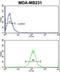 Thyroid Stimulating Hormone Subunit Beta antibody, LS-C160252, Lifespan Biosciences, Flow Cytometry image 